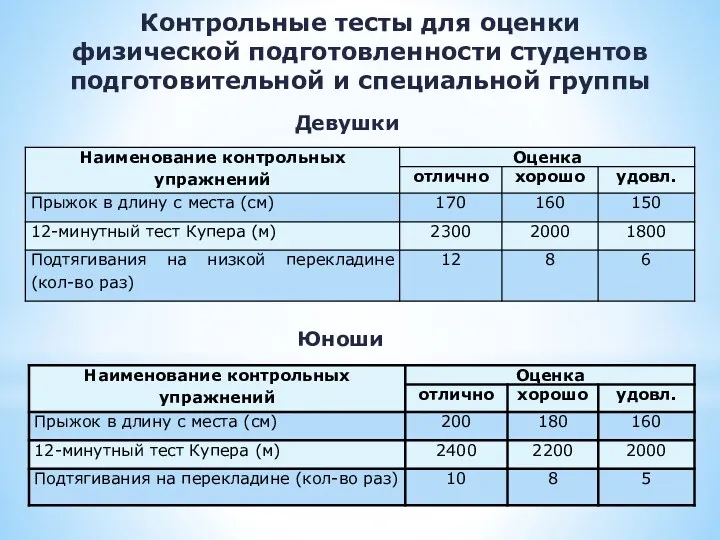 Контрольные тесты для оценки физической подготовленности студентов подготовительной и специальной группы Девушки Юноши