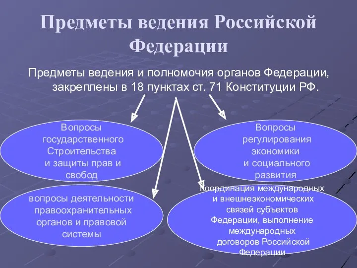 Предметы ведения Российской Федерации Предметы ведения и полномочия органов Федерации,