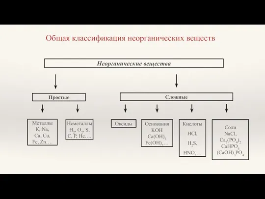 Общая классификация неорганических веществ Неорганические вещества Простые Металлы К, Na,