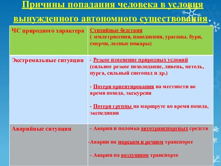 Причины попадания человека в условия вынужденного автономного существования.