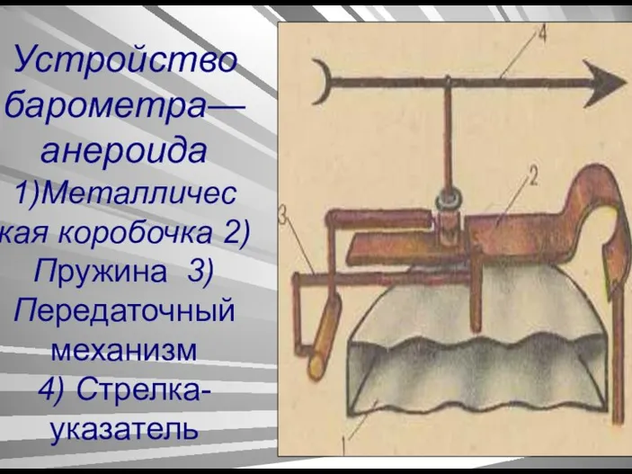 Устройство барометра—анероида 1)Металличес кая коробочка 2)Пружина 3)Передаточный механизм 4) Стрелка-указатель