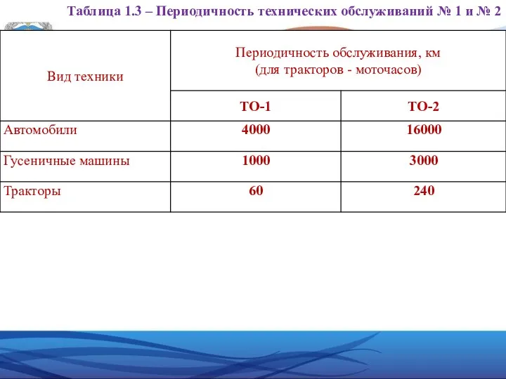 Таблица 1.3 – Периодичность технических обслуживаний № 1 и № 2