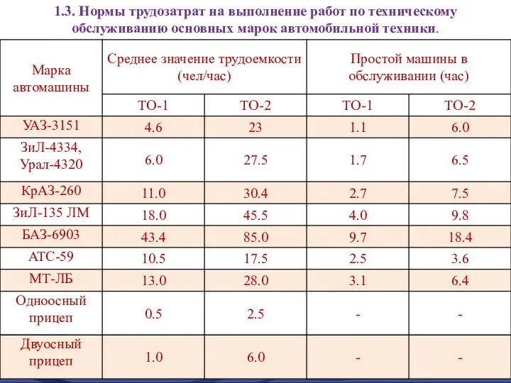 1.3. Нормы трудозатрат на выполнение работ по техническому обслуживанию основных марок автомобильной техники.