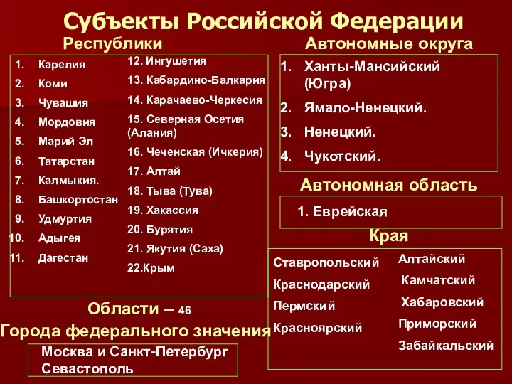 Субъекты Российской Федерации Карелия Коми Чувашия Мордовия Марий Эл Татарстан