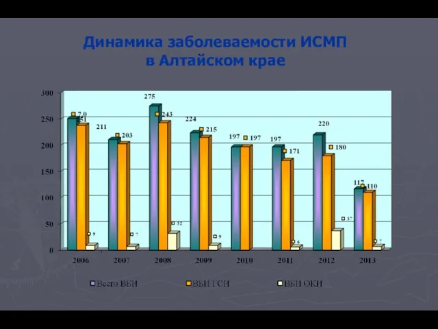 Динамика заболеваемости ИСМП в Алтайском крае