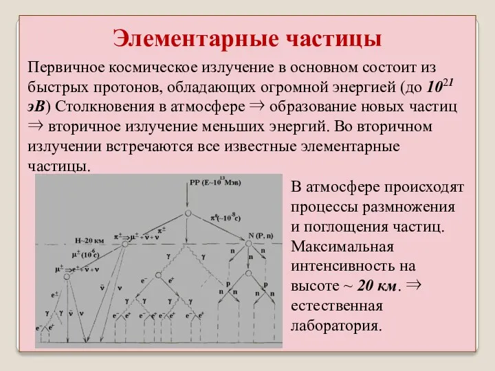 Первичное космическое излучение в основном состоит из быстрых протонов, обладающих