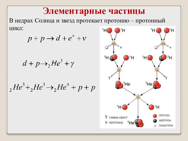 В недрах Солнца и звезд протекает протонно – протонный цикл: Элементарные частицы