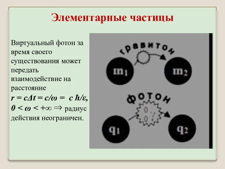 Виртуальный фотон за время своего существования может передать взаимодействие на