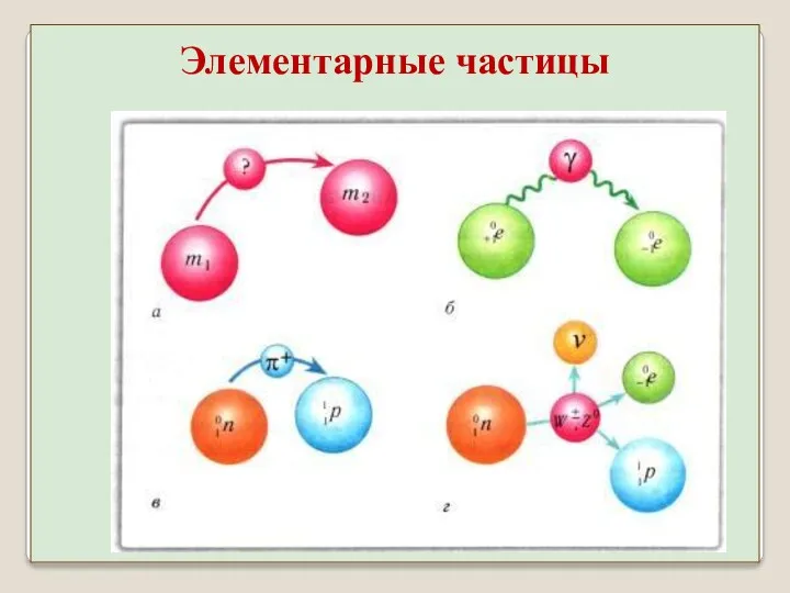 Элементарные частицы