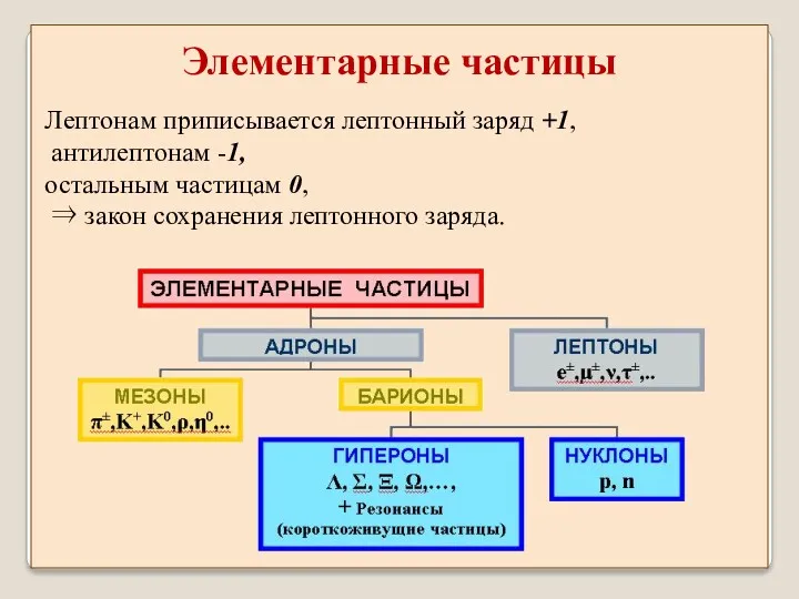 Лептонам приписывается лептонный заряд +1, антилептонам -1, остальным частицам 0,