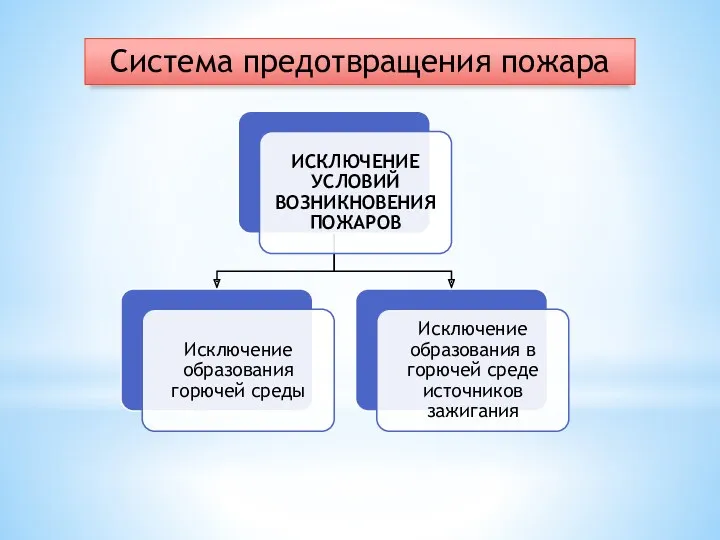 Система предотвращения пожара