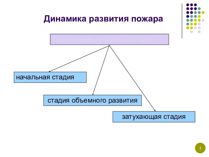 Три основные фазы пожара: начальная стадия затухающая стадия стадия объемного развития Динамика развития пожара