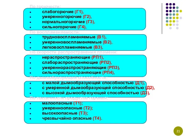 По горючести: слабогорючие (Г1), умеренногорючие (Г2), нормальногорючие (Г3), сильногорючие (Г4),