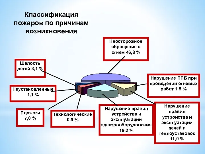 Классификация пожаров по причинам возникновения