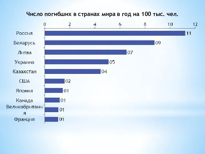 Число погибших в странах мира в год на 100 тыс. чел.