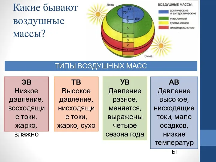 Какие бывают воздушные массы? ТИПЫ ВОЗДУШНЫХ МАСС ЭВ Низкое давление,