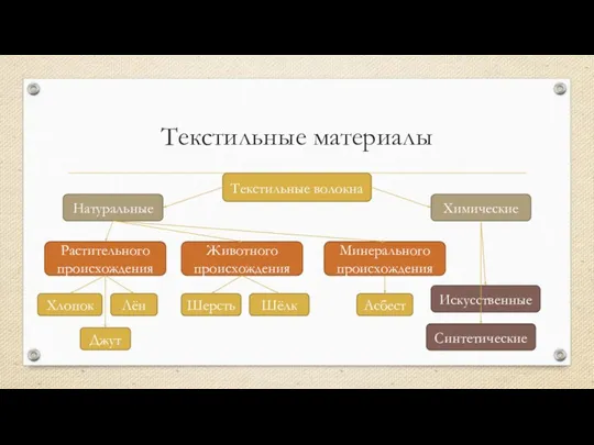 Текстильные материалы Текстильные волокна Натуральные Химические Растительного происхождения Животного происхождения