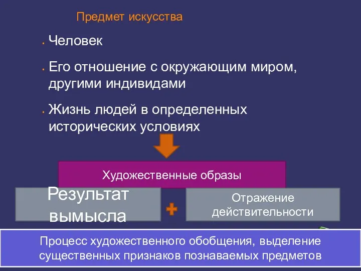 Предмет искусства Человек Его отношение с окружающим миром, другими индивидами