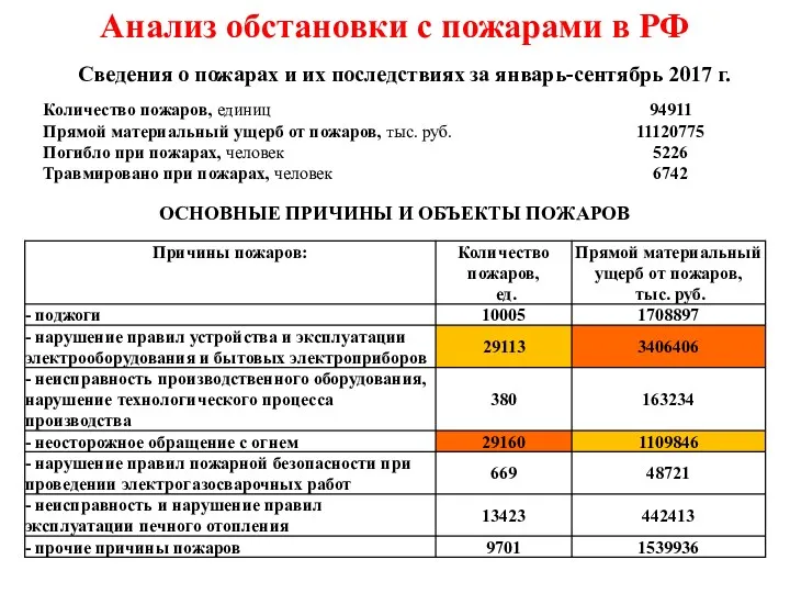 Анализ обстановки с пожарами в РФ Сведения о пожарах и