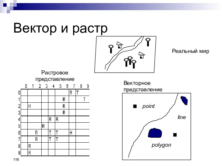 Вектор и растр Реальный мир Векторное представление Растровое представление line polygon point