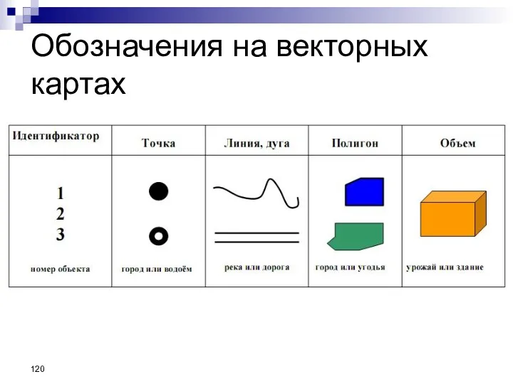 Обозначения на векторных картах