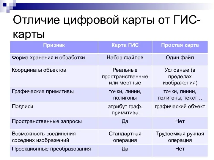 Отличие цифровой карты от ГИС-карты