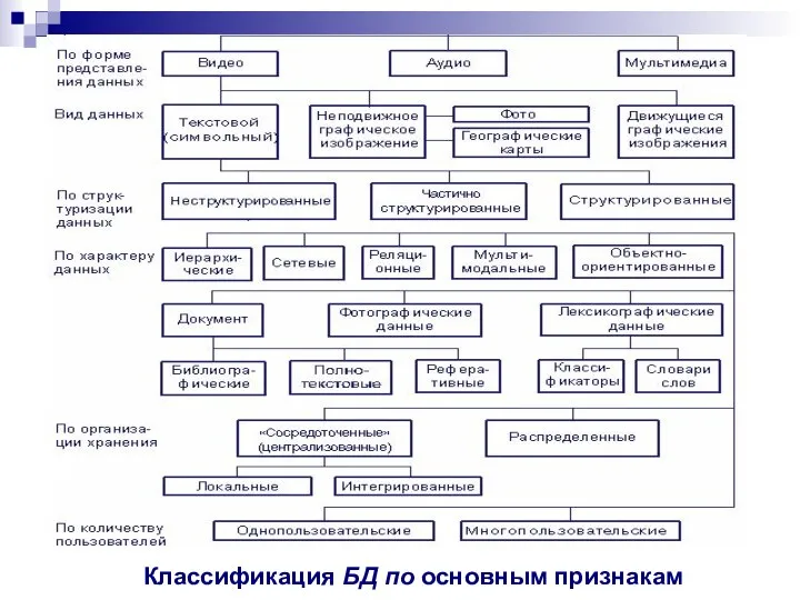 Классификация БД по основным признакам