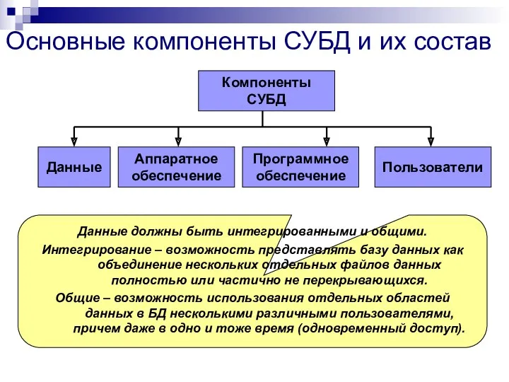 Основные компоненты СУБД и их состав Компоненты СУБД Данные Аппаратное