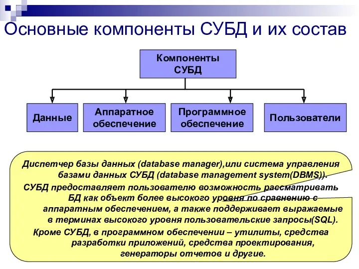 Компоненты СУБД Данные Аппаратное обеспечение Программное обеспечение Пользователи Диспетчер базы