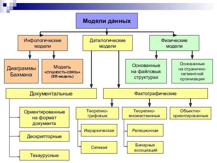 Модели данных Инфологические модели Даталогические модели Физические модели Диаграммы Бахмана