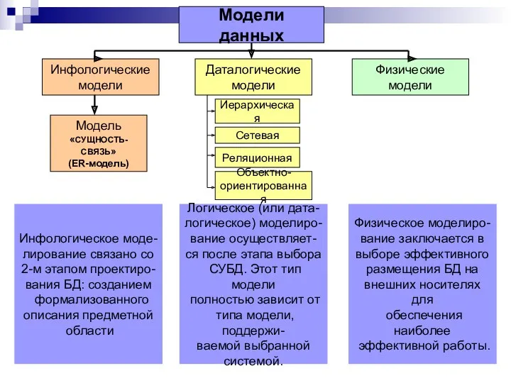 Модели данных Инфологические модели Даталогические модели Физические модели Модель «СУЩНОСТЬ-СВЯЗЬ»