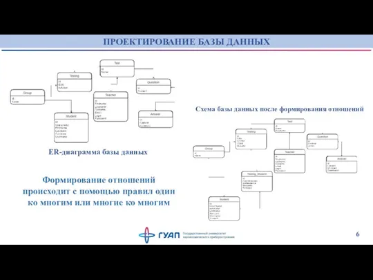 ПРОЕКТИРОВАНИЕ БАЗЫ ДАННЫХ 6 ER-диаграмма базы данных Схема базы данных