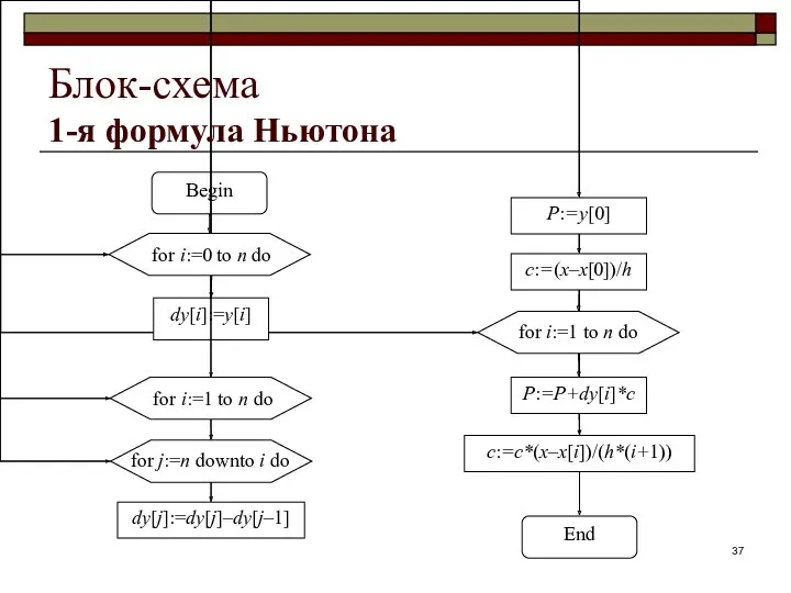 Блок-схема 1-я формула Ньютона