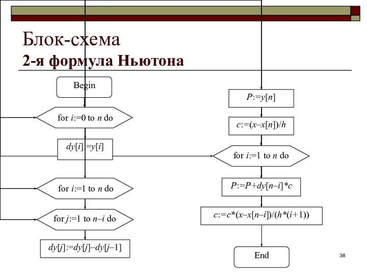 Блок-схема 2-я формула Ньютона
