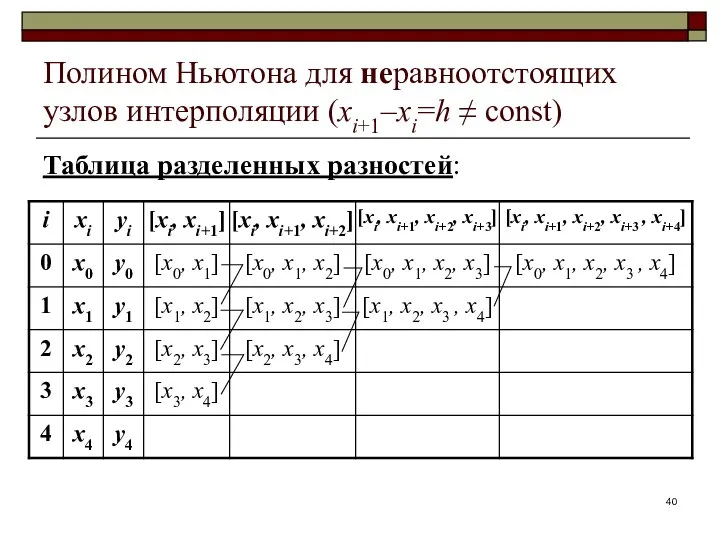 Полином Ньютона для неравноотстоящих узлов интерполяции (xi+1–xi=h ≠ const) Таблица разделенных разностей: