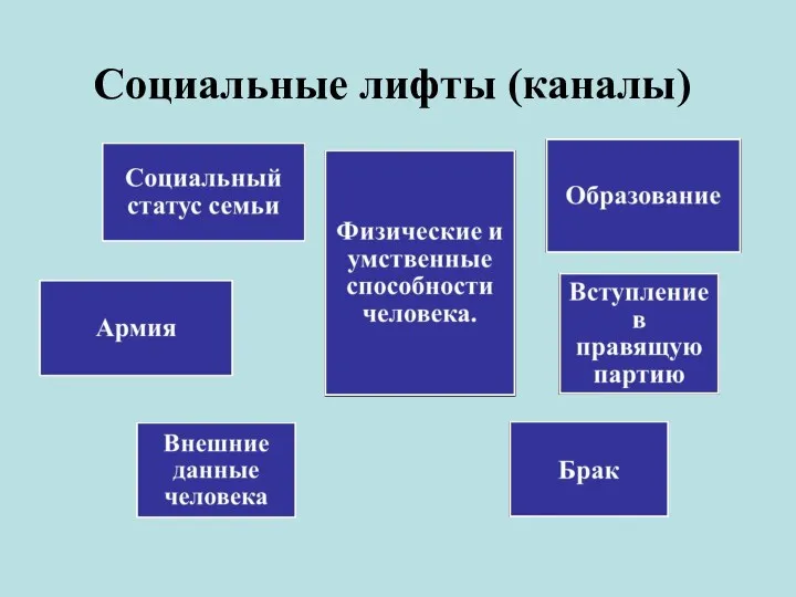 Социальные лифты (каналы)