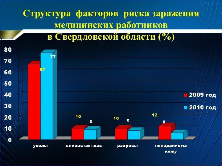 Структура факторов риска заражения медицинских работников в Свердловской области (%)