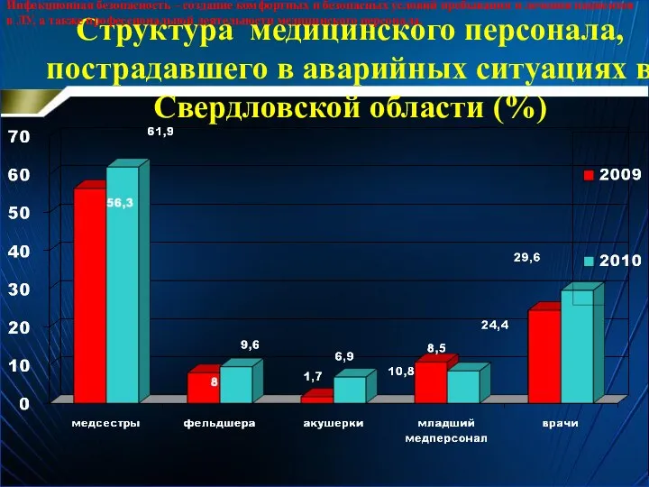 Структура медицинского персонала, пострадавшего в аварийных ситуациях в Свердловской области