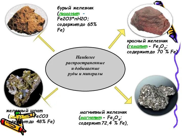 Наиболее распространенные и добываемые руды и минералы магнитный железняк (магнетит