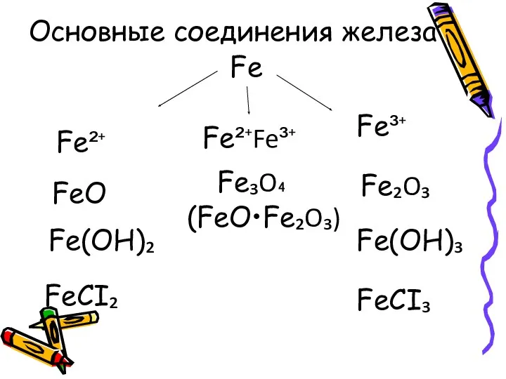 Fe Fe²⁺ Fe³⁺ FeO Fe(OH)₂ FeCI₂ Fe₂O₃ Fe(OH)₃ FeCI₃ Основные соединения железа Fe²⁺Fe³⁺ Fe₃O₄ (FeO•Fe₂O₃)