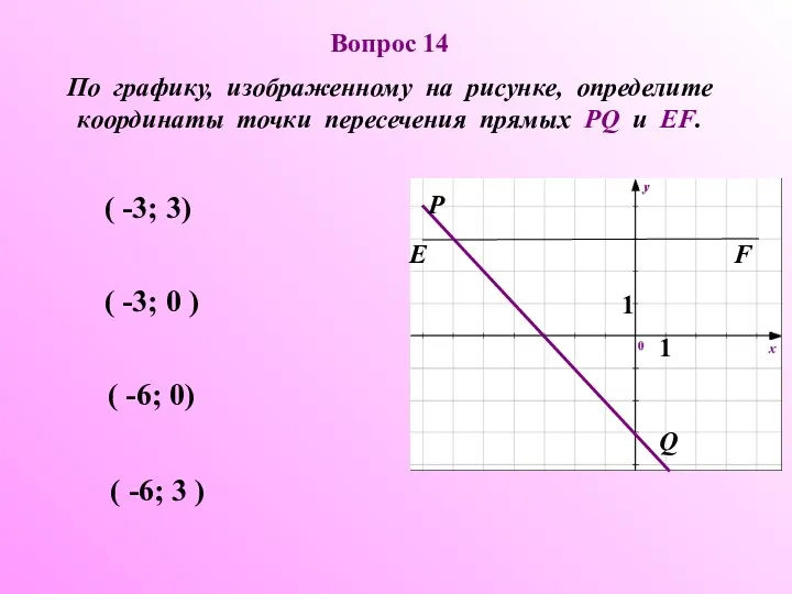 Вопрос 14 По графику, изображенному на рисунке, определите координаты точки