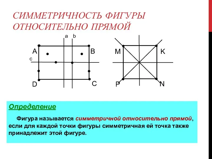 СИММЕТРИЧНОСТЬ ФИГУРЫ ОТНОСИТЕЛЬНО ПРЯМОЙ Определение Фигура называется симметричной относительно прямой, если для каждой