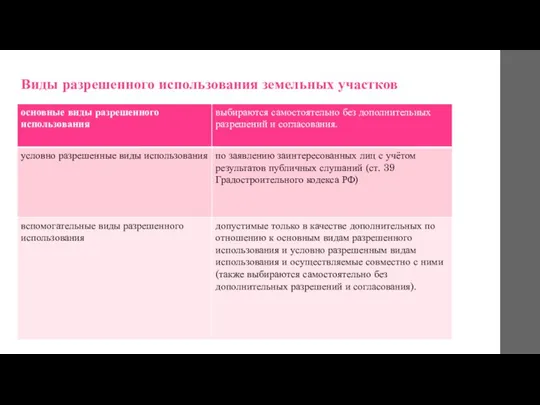 Виды разрешенного использования земельных участков