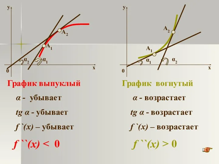 α1 α2 График выпуклый α - убывает tg α -