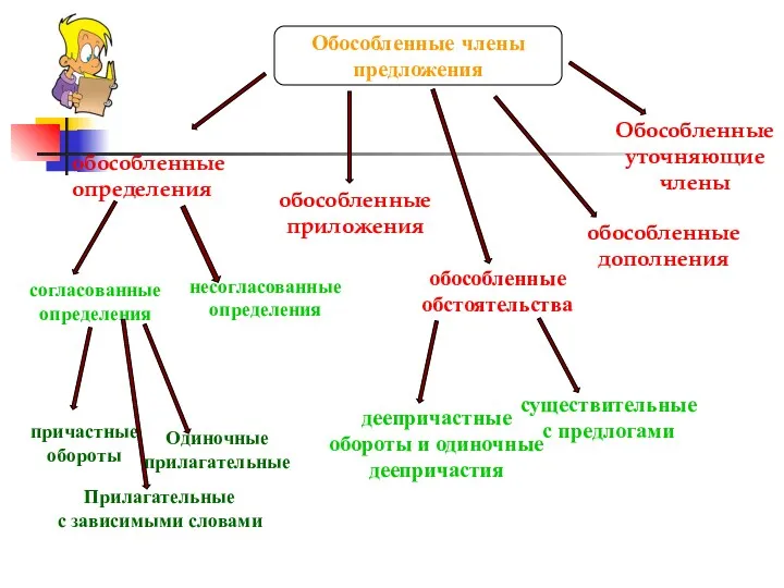 Обособленные члены предложения обособленные определения согласованные определения несогласованные определения обособленные