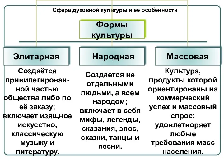 Сфера духовной культуры и ее особенности Создаётся привилегирован- ной частью