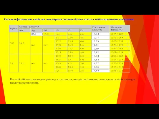 Состав и физические свойства ювелирных сплавов белого золота c неблагородными