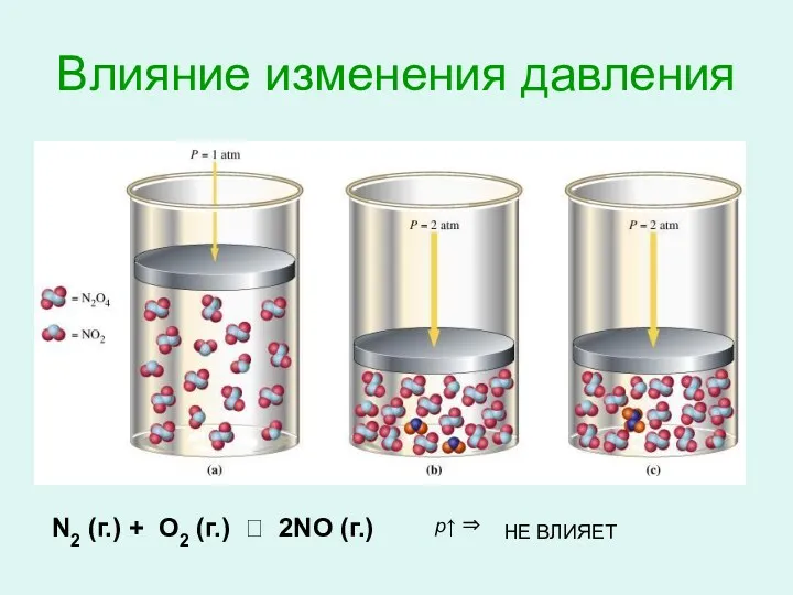 Влияние изменения давления N2 (г.) + 3H2 (г.)  2NH3