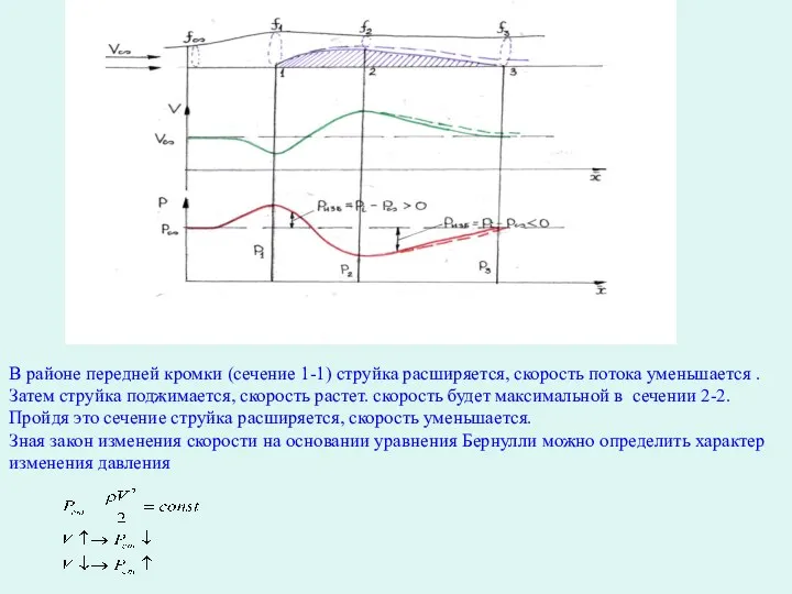 В районе передней кромки (сечение 1-1) струйка расширяется, скорость потока