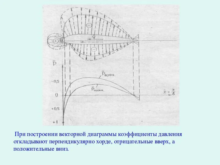 При построении векторной диаграммы коэффициенты давления откладывают перпендикулярно хорде, отрицательные вверх, а положительные вниз.